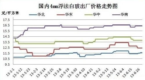 玻璃期貨走勢(shì)圖